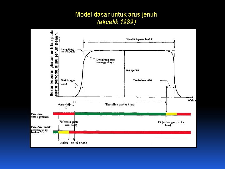 Model dasar untuk arus jenuh (akcelik 1989) 