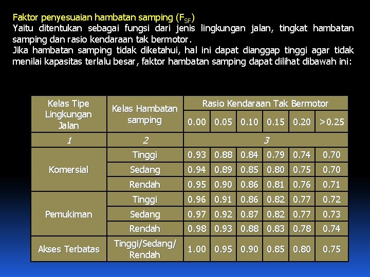 Faktor penyesuaian hambatan samping (FSF) Yaitu ditentukan sebagai fungsi dari jenis lingkungan jalan, tingkat