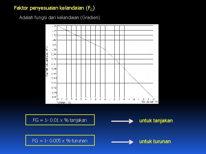 Faktor penyesuaian kelandaian (FG) Adalah fungsi dari kelandaian (Gradien) FG = 1 - 0.