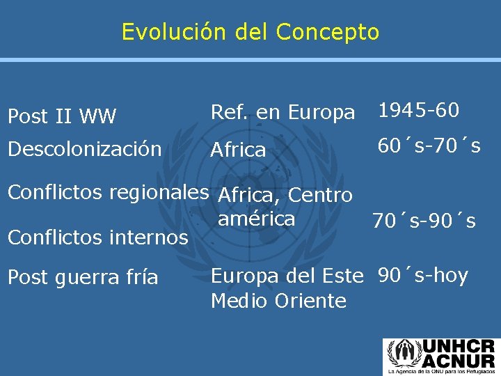 Evolución del Concepto Post II WW Ref. en Europa 1945 -60 Descolonización Africa 60´s-70´s