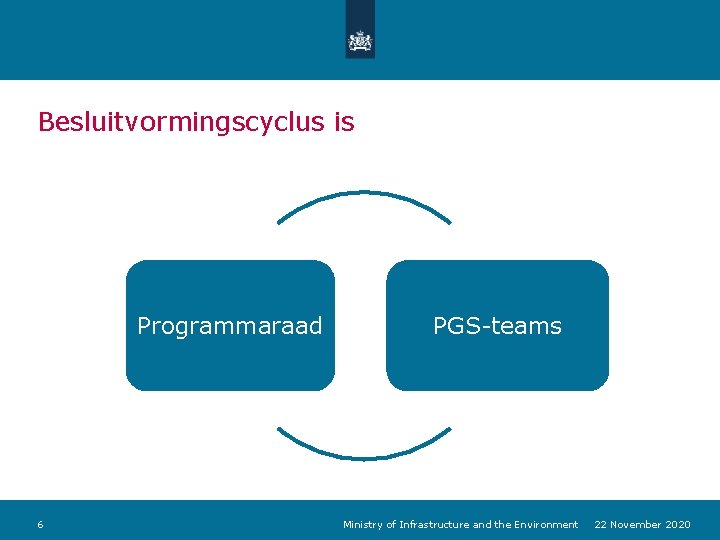 Besluitvormingscyclus is Programmaraad 6 PGS-teams Ministry of Infrastructure and the Environment 22 November 2020
