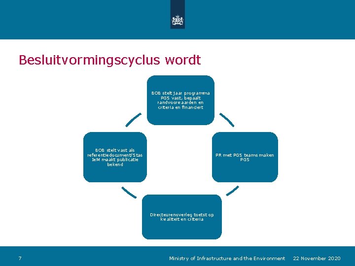 Besluitvormingscyclus wordt BOB stelt jaar programma PGS vast, bepaalt randvoorwaarden en criteria en financiert