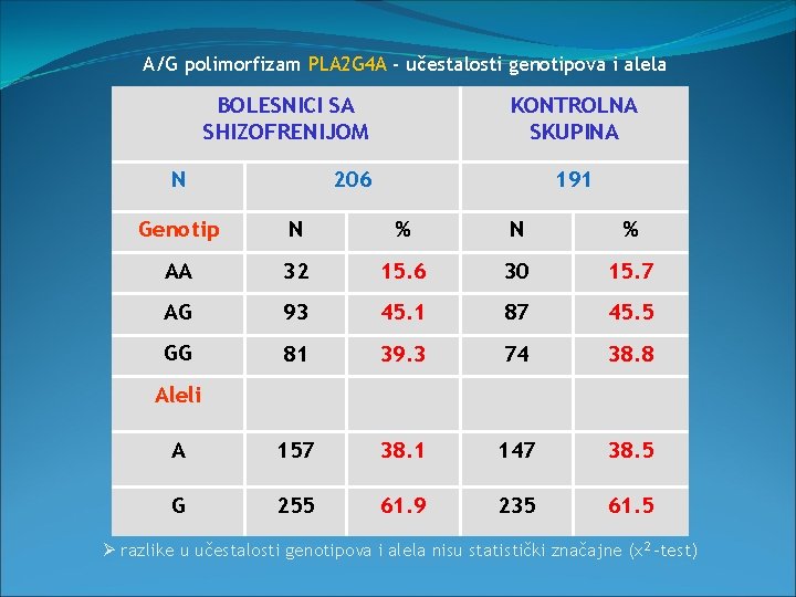 A/G polimorfizam PLA 2 G 4 A - učestalosti genotipova i alela BOLESNICI SA