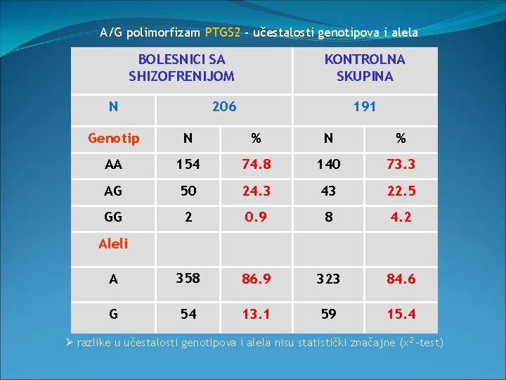 A/G polimorfizam PTGS 2 - učestalosti genotipova i alela BOLESNICI SA SHIZOFRENIJOM N KONTROLNA