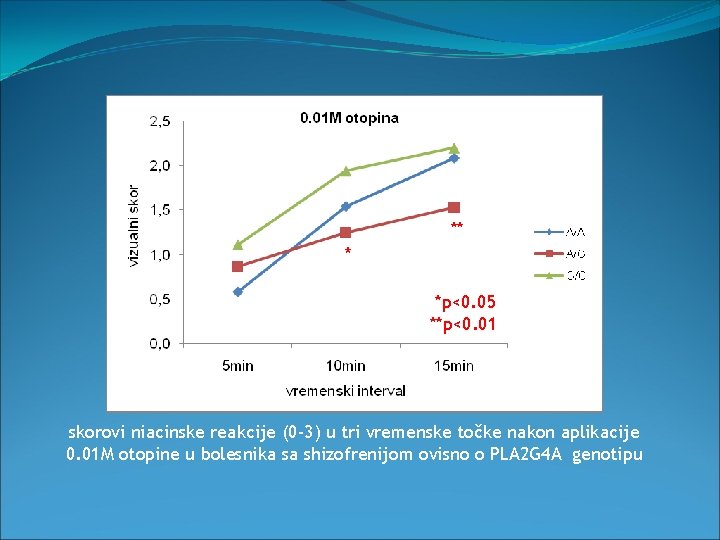 ** * *p<0. 05 **p<0. 01 skorovi niacinske reakcije (0 -3) u tri vremenske