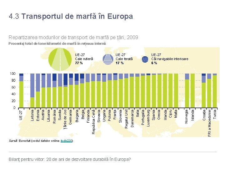 4. 3 Transportul de marfă în Europa Repartizarea modurilor de transport de marfă pe