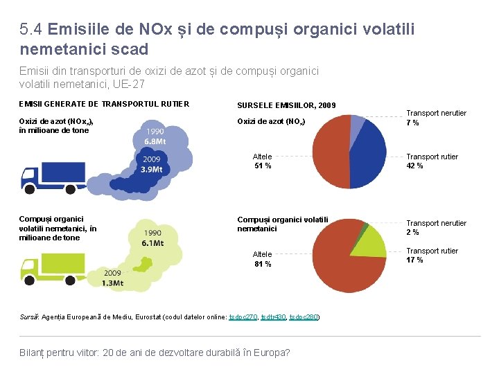 5. 4 Emisiile de NOx și de compuși organici volatili nemetanici scad Emisii din 5. 4 Emisiile de NOx și de compuși organici volatili nemetanici scad Emisii din