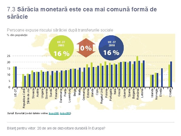 7. 3 Sărăcia monetară este cea mai comună formă de sărăcie Persoane expuse riscului