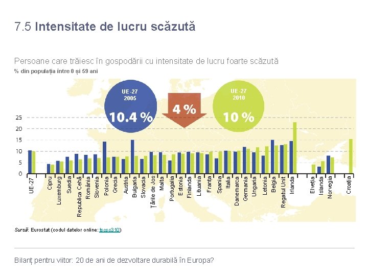 7. 5 Intensitate de lucru scăzută Persoane care trăiesc în gospodării cu intensitate de