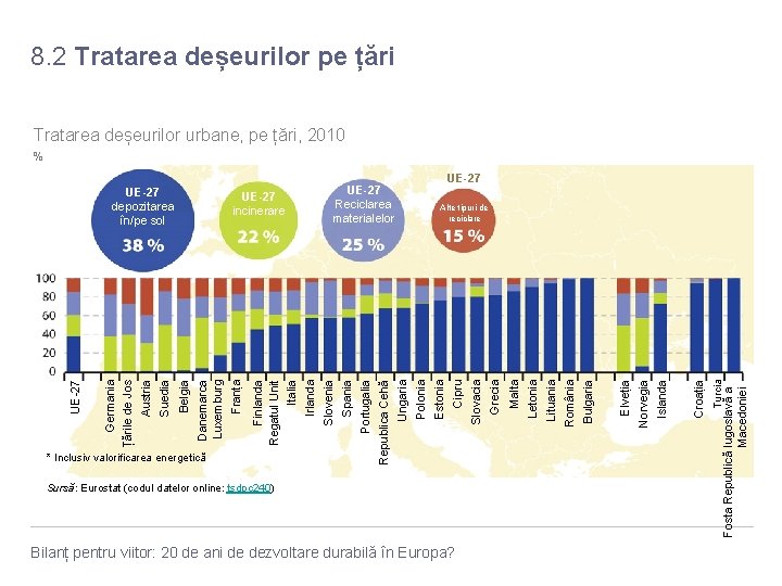 8. 2 Tratarea deșeurilor pe țări Tratarea deșeurilor urbane, pe țări, 2010 % Bilanț 8. 2 Tratarea deșeurilor pe țări Tratarea deșeurilor urbane, pe țări, 2010 % Bilanț