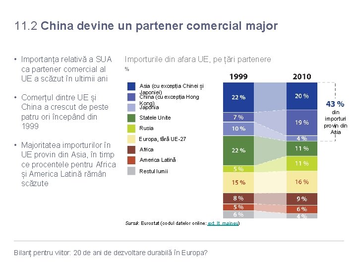 11. 2 China devine un partener comercial major • Importanța relativă a SUA ca