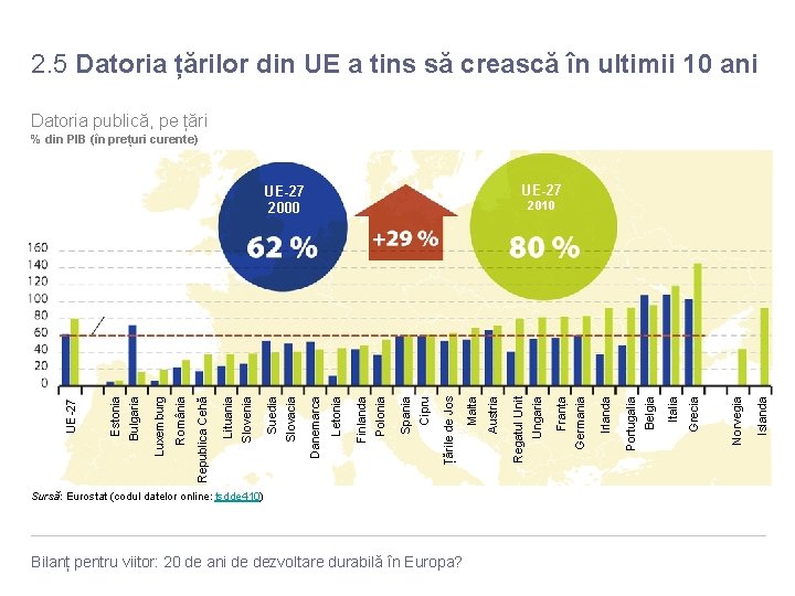 2. 5 Datoria țărilor din UE a tins să crească în ultimii 10 ani