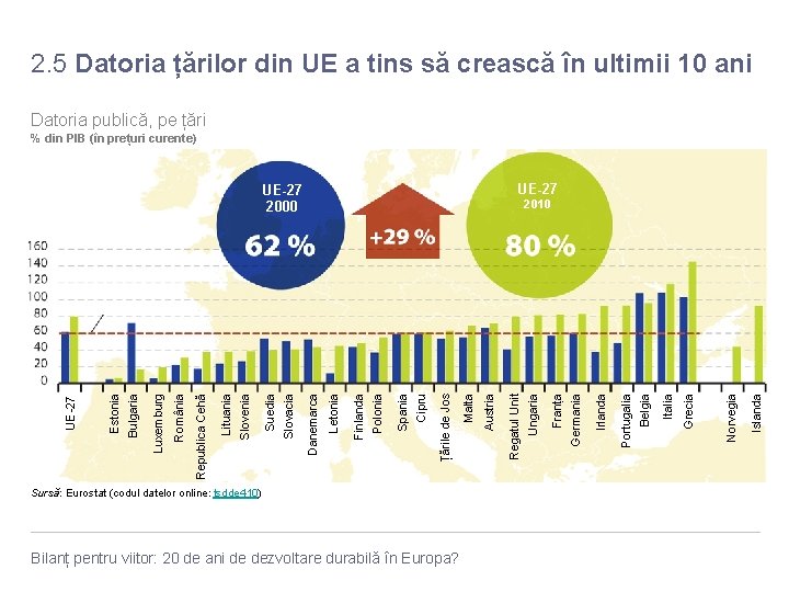 2. 5 Datoria țărilor din UE a tins să crească în ultimii 10 ani 2. 5 Datoria țărilor din UE a tins să crească în ultimii 10 ani