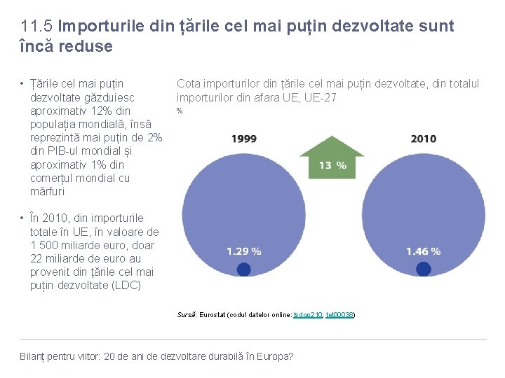 11. 5 Importurile din țările cel mai puțin dezvoltate sunt încă reduse • Țările