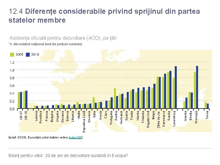 12. 4 Diferențe considerabile privind sprijinul din partea statelor membre Asistența oficială pentru dezvoltare