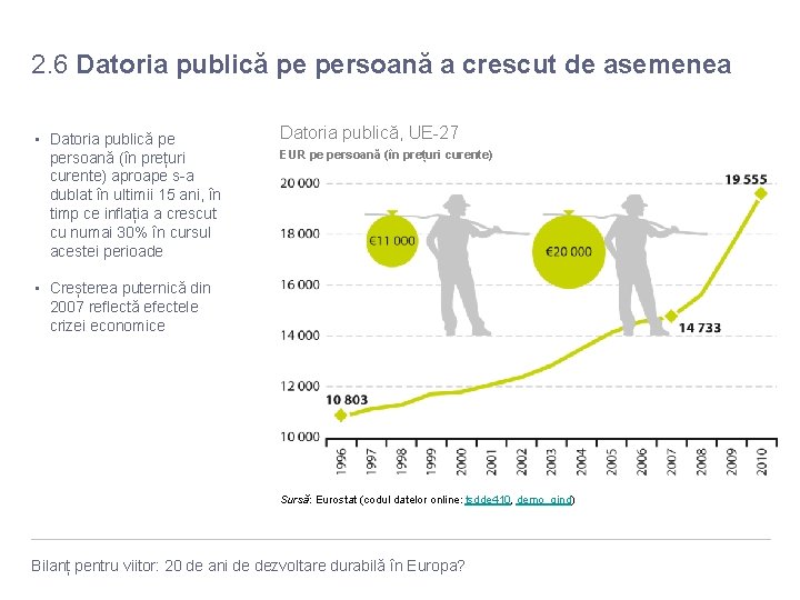 2. 6 Datoria publică pe persoană a crescut de asemenea • Datoria publică pe