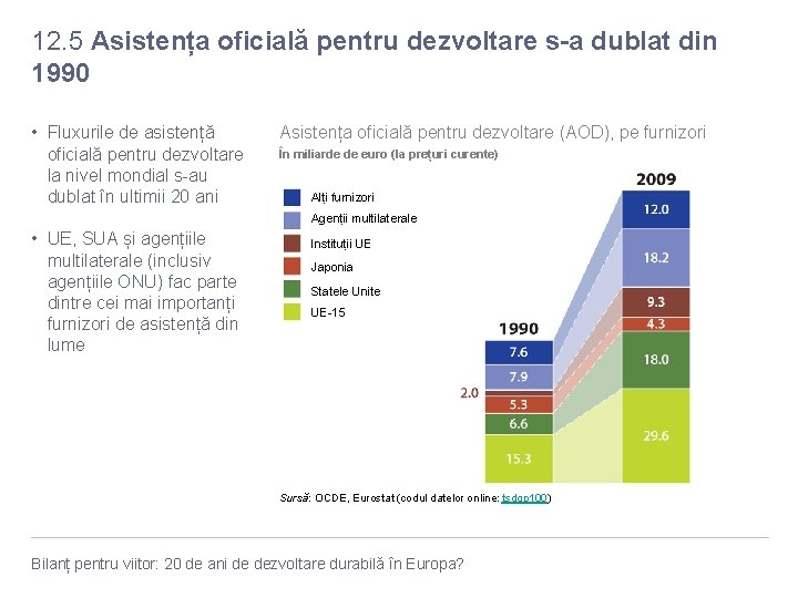 12. 5 Asistența oficială pentru dezvoltare s-a dublat din 1990 • Fluxurile de asistență