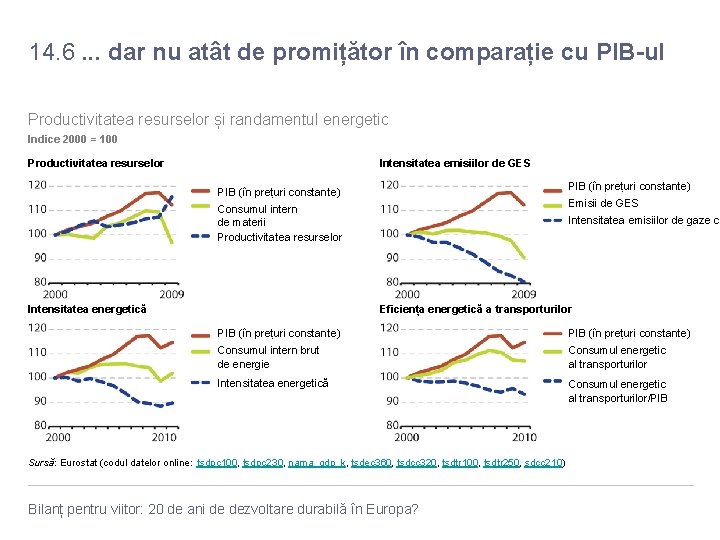 14. 6. . . dar nu atât de promițător în comparație cu PIB-ul Productivitatea 14. 6. . . dar nu atât de promițător în comparație cu PIB-ul Productivitatea