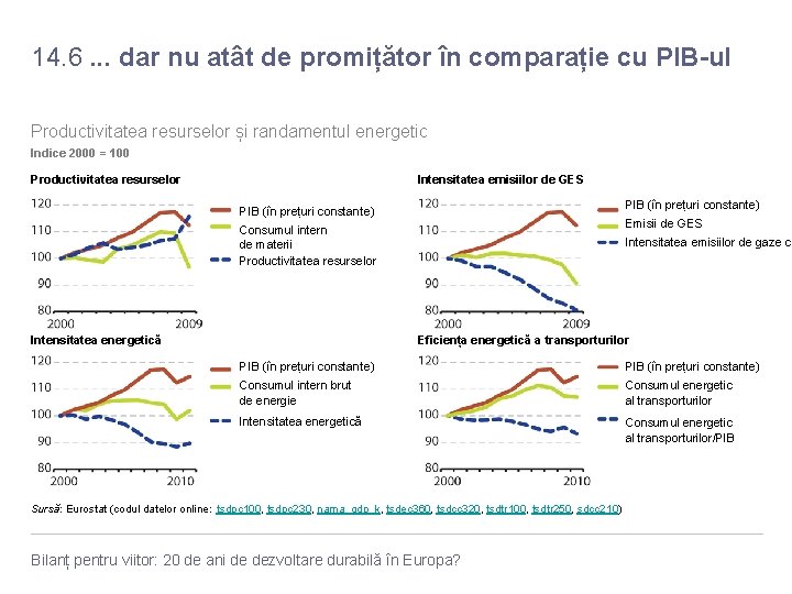 14. 6. . . dar nu atât de promițător în comparație cu PIB-ul Productivitatea