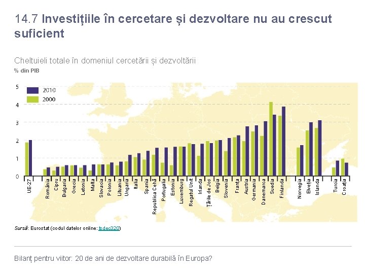 Sursă: Eurostat (codul datelor online: tsdec 320) Bilanț pentru viitor: 20 de ani de