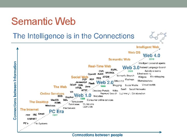 Semantic Web 