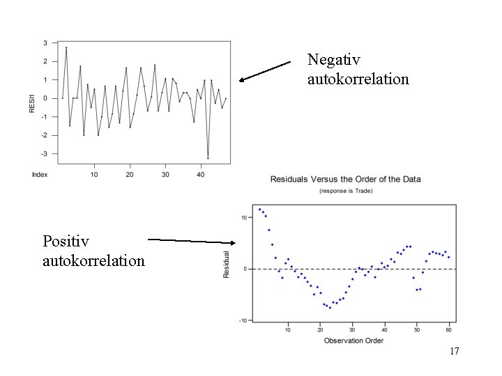 Negativ autokorrelation Positiv autokorrelation 17 
