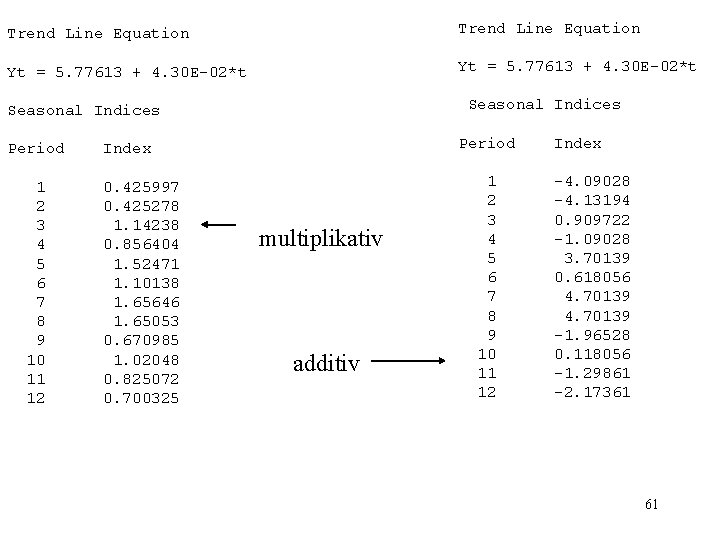 Trend Line Equation Yt = 5. 77613 + 4. 30 E-02*t Seasonal Indices Period