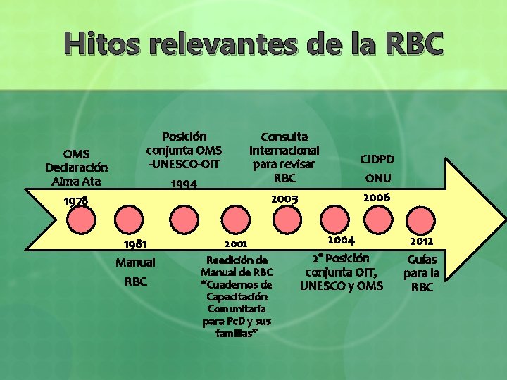 Hitos relevantes de la RBC OMS Declaración Alma Ata 1978 Posición conjunta OMS -UNESCO-OIT