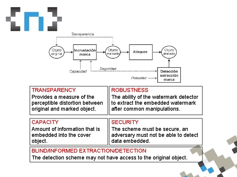 TRANSPARENCY Provides a measure of the perceptible distortion between original and marked object. ROBUSTNESS