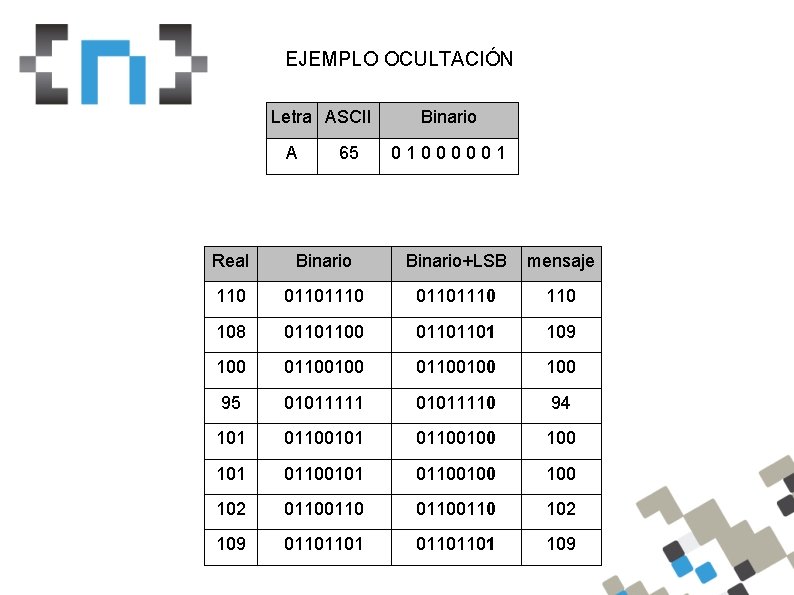 EJEMPLO OCULTACIÓN Letra ASCII A 65 Binario 01000001 Real Binario+LSB mensaje 110 01101110 108