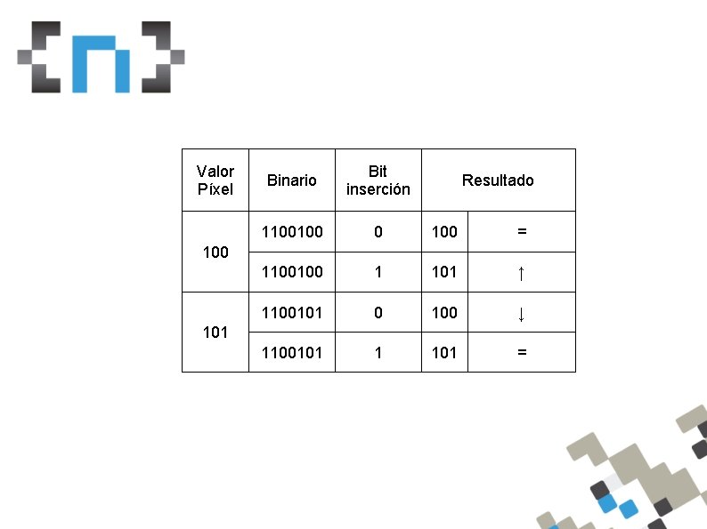 Valor Píxel Binario Bit inserción 1100100 0 100 = 1100100 1 101 ↑ 1100101