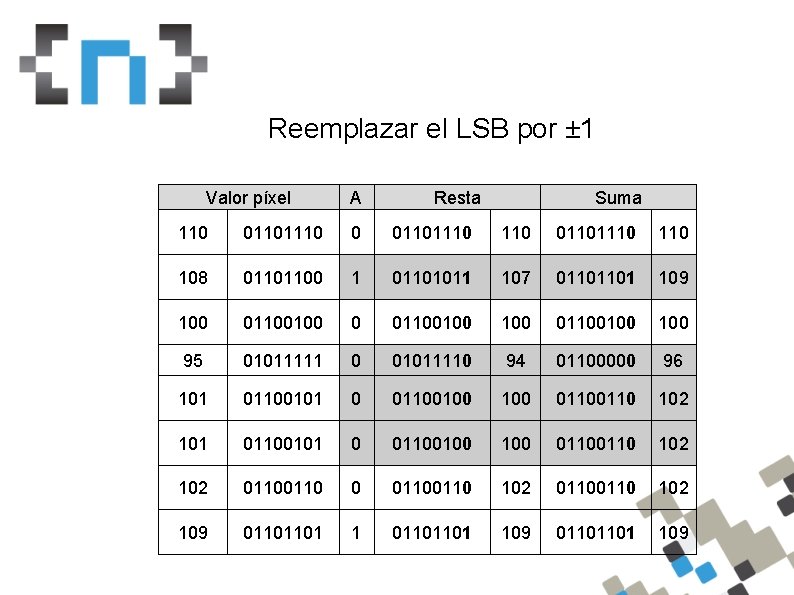 Reemplazar el LSB por ± 1 Valor píxel A Resta Suma 110 01101110 108