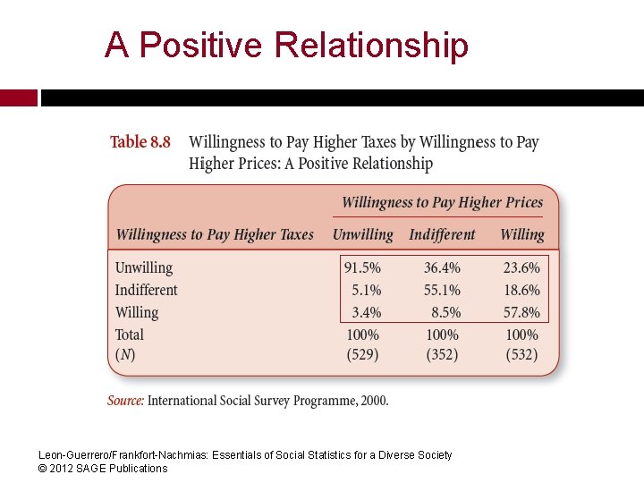 A Positive Relationship Leon-Guerrero/Frankfort-Nachmias: Essentials of Social Statistics for a Diverse Society © 2012