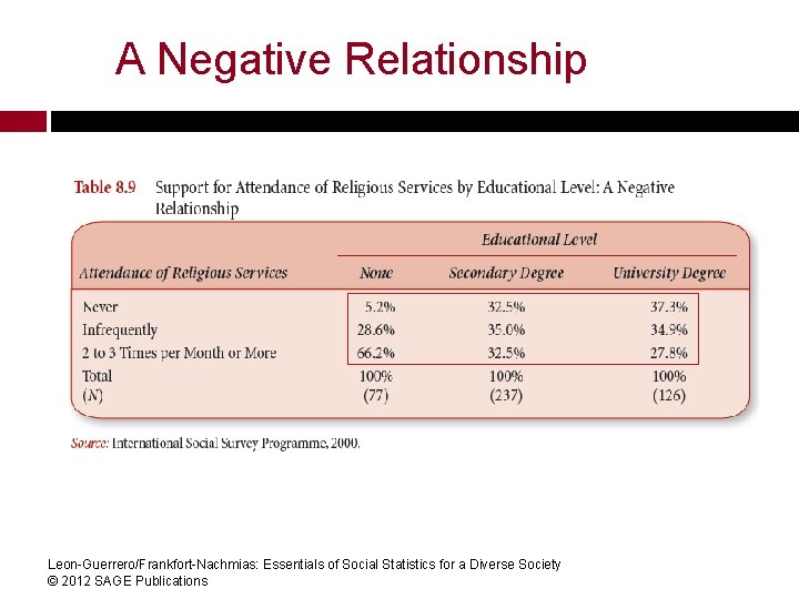 A Negative Relationship Leon-Guerrero/Frankfort-Nachmias: Essentials of Social Statistics for a Diverse Society © 2012