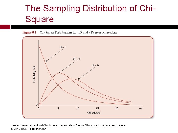 The Sampling Distribution of Chi. Square Leon-Guerrero/Frankfort-Nachmias: Essentials of Social Statistics for a Diverse