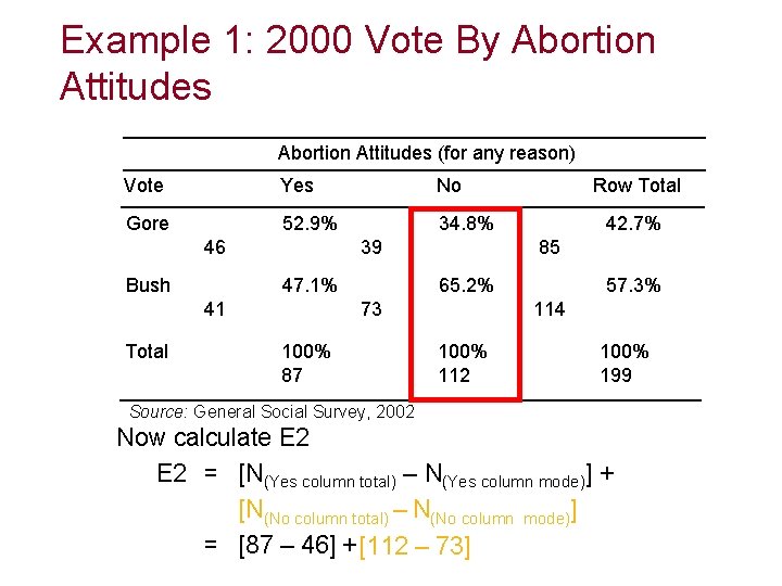 Example 1: 2000 Vote By Abortion Attitudes (for any reason) Vote Yes No Gore