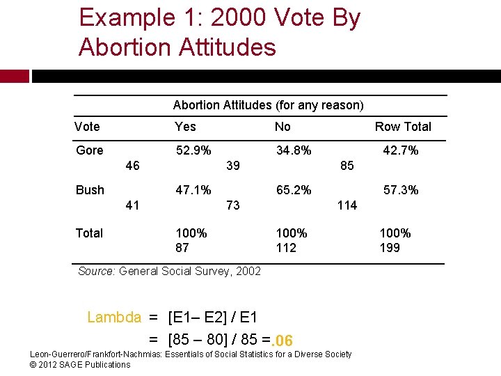 Example 1: 2000 Vote By Abortion Attitudes (for any reason) Vote Yes No Gore