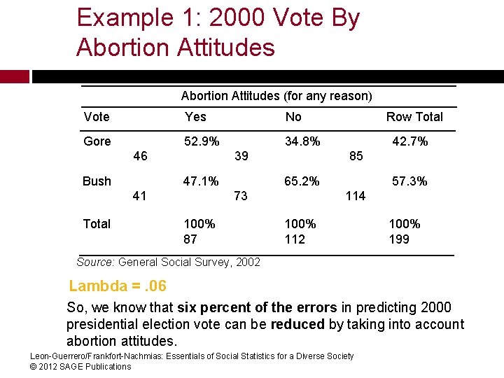 Example 1: 2000 Vote By Abortion Attitudes (for any reason) Vote Yes No Gore