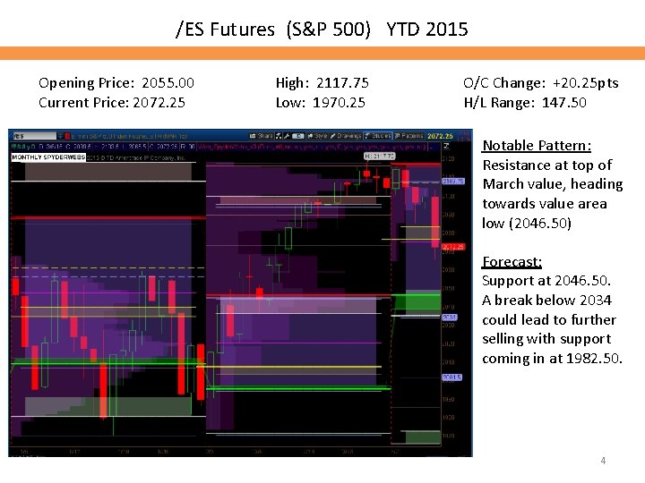 /ES Futures (S&P 500) YTD 2015 Opening Price: 2055. 00 Current Price: 2072. 25