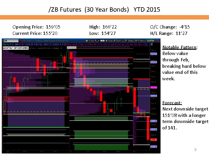 /ZB Futures (30 Year Bonds) YTD 2015 Opening Price: 159’ 05 Current Price: 155’