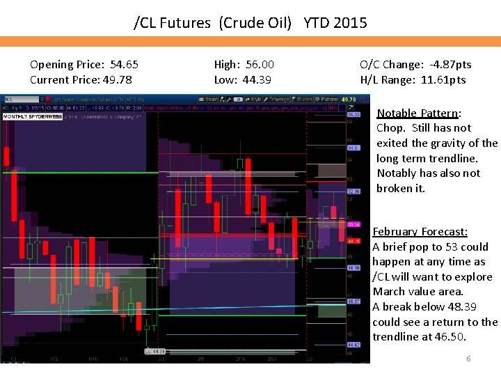 /CL Futures (Crude Oil) YTD 2015 Opening Price: 54. 65 Current Price: 49. 78