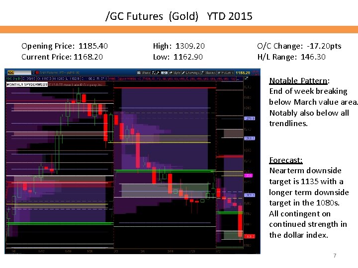 /GC Futures (Gold) YTD 2015 Opening Price: 1185. 40 Current Price: 1168. 20 High: