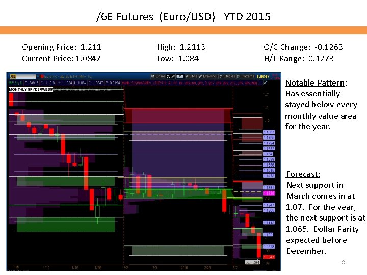 /6 E Futures (Euro/USD) YTD 2015 Opening Price: 1. 211 Current Price: 1. 0847