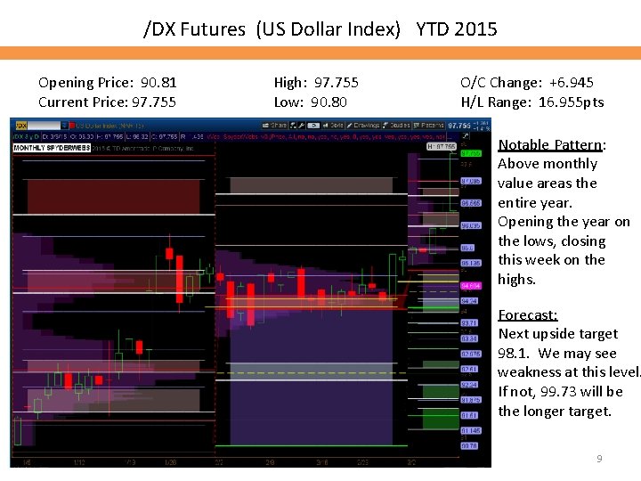 /DX Futures (US Dollar Index) YTD 2015 Opening Price: 90. 81 Current Price: 97.