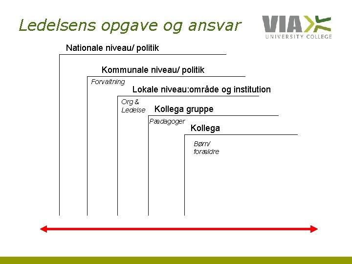 Ledelsens opgave og ansvar Nationale niveau/ politik Kommunale niveau/ politik Forvaltning Lokale niveau: område