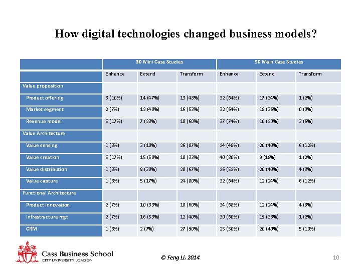 How digital technologies changed business models? 30 Mini Case Studies 50 Main Case Studies