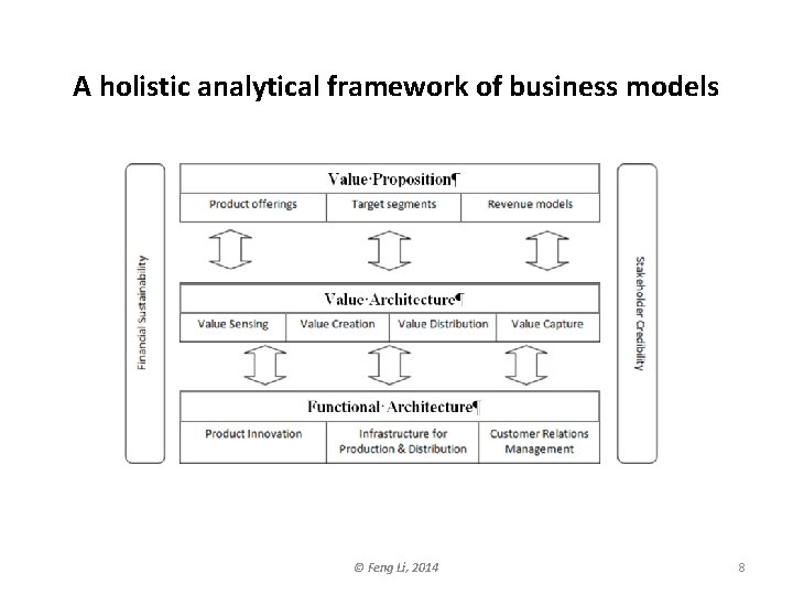 A holistic analytical framework of business models © Feng Li, 2014 8 A holistic analytical framework of business models © Feng Li, 2014 8