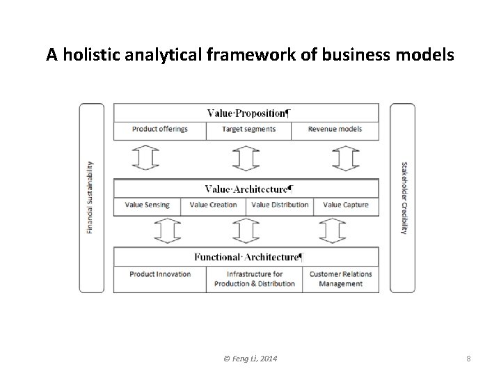 A holistic analytical framework of business models © Feng Li, 2014 8 