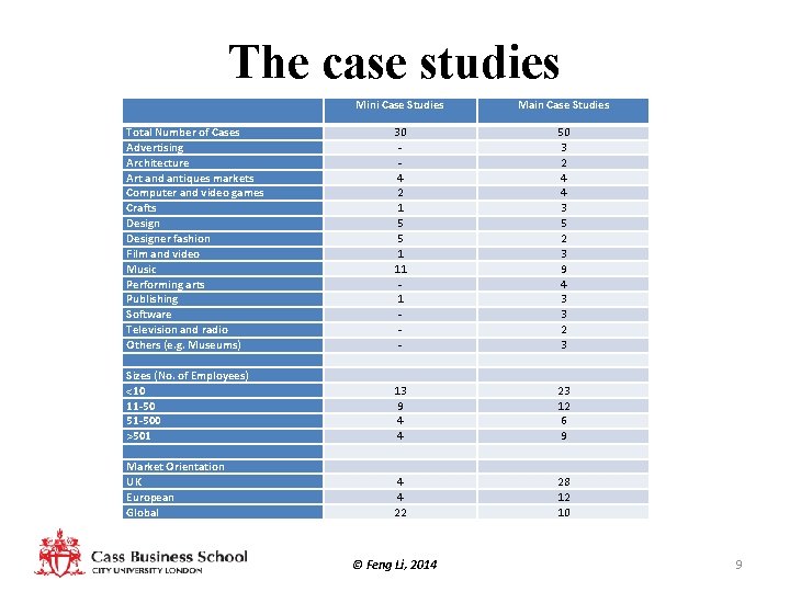 The case studies Total Number of Cases Advertising Architecture Art and antiques markets Computer