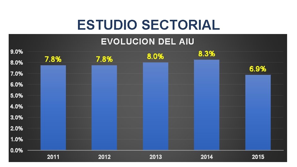 ESTUDIO SECTORIAL EVOLUCION DEL AIU 9. 0% 8. 0% 7. 8% 8. 0% 8.